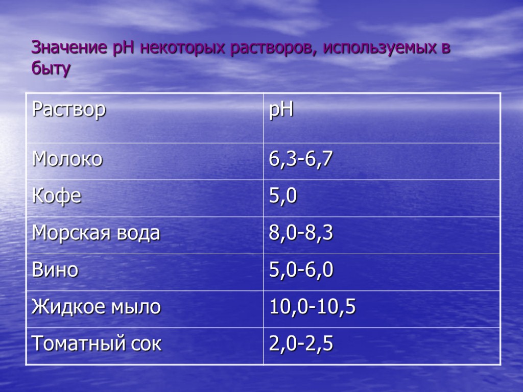 Значение рН некоторых растворов, используемых в быту